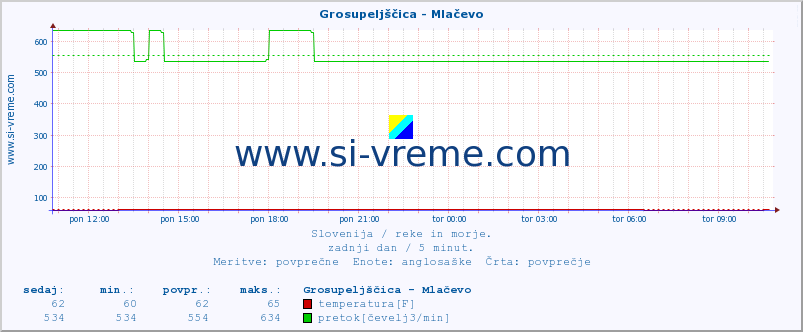 POVPREČJE :: Grosupeljščica - Mlačevo :: temperatura | pretok | višina :: zadnji dan / 5 minut.