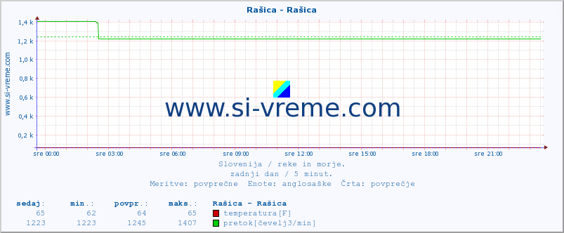 POVPREČJE :: Rašica - Rašica :: temperatura | pretok | višina :: zadnji dan / 5 minut.