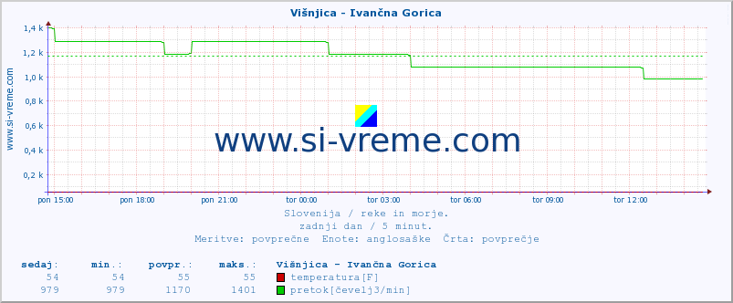 POVPREČJE :: Višnjica - Ivančna Gorica :: temperatura | pretok | višina :: zadnji dan / 5 minut.