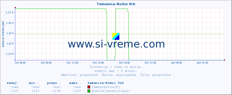 POVPREČJE :: Temenica-Rožni Vrh :: temperatura | pretok | višina :: zadnji dan / 5 minut.