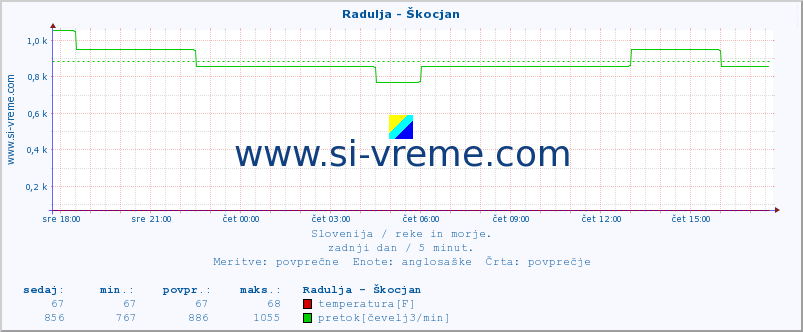 POVPREČJE :: Radulja - Škocjan :: temperatura | pretok | višina :: zadnji dan / 5 minut.