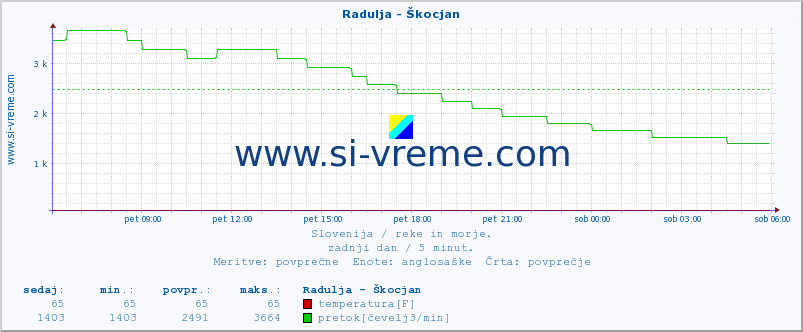 POVPREČJE :: Radulja - Škocjan :: temperatura | pretok | višina :: zadnji dan / 5 minut.