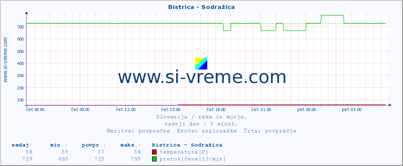 POVPREČJE :: Bistrica - Sodražica :: temperatura | pretok | višina :: zadnji dan / 5 minut.