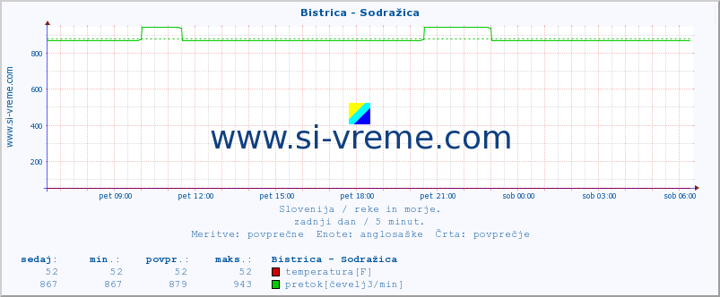 POVPREČJE :: Bistrica - Sodražica :: temperatura | pretok | višina :: zadnji dan / 5 minut.