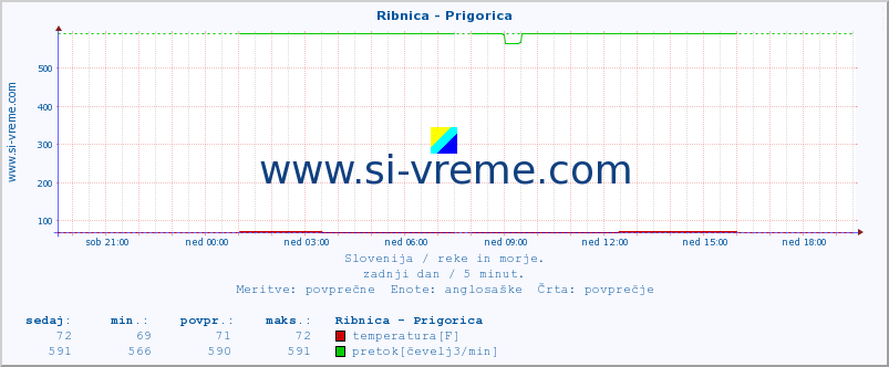 POVPREČJE :: Ribnica - Prigorica :: temperatura | pretok | višina :: zadnji dan / 5 minut.