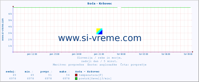 POVPREČJE :: Soča - Kršovec :: temperatura | pretok | višina :: zadnji dan / 5 minut.