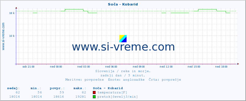 POVPREČJE :: Soča - Kobarid :: temperatura | pretok | višina :: zadnji dan / 5 minut.