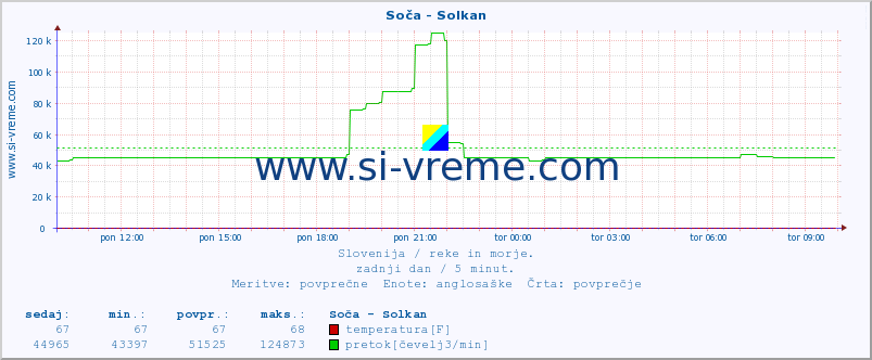 POVPREČJE :: Soča - Solkan :: temperatura | pretok | višina :: zadnji dan / 5 minut.