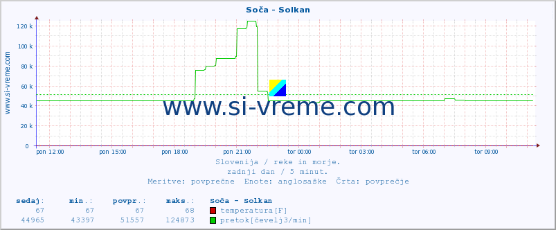 POVPREČJE :: Soča - Solkan :: temperatura | pretok | višina :: zadnji dan / 5 minut.