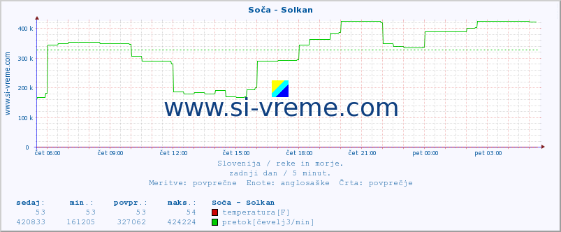 POVPREČJE :: Soča - Solkan :: temperatura | pretok | višina :: zadnji dan / 5 minut.