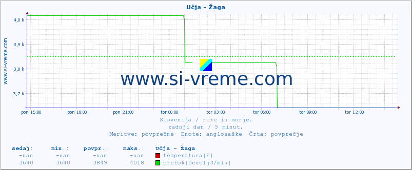 POVPREČJE :: Učja - Žaga :: temperatura | pretok | višina :: zadnji dan / 5 minut.