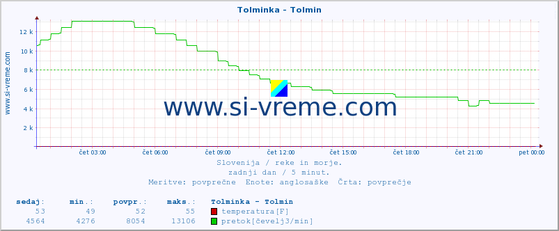 POVPREČJE :: Tolminka - Tolmin :: temperatura | pretok | višina :: zadnji dan / 5 minut.