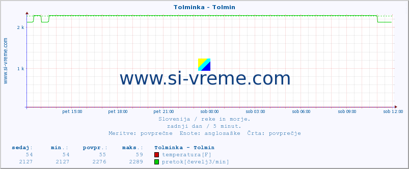 POVPREČJE :: Tolminka - Tolmin :: temperatura | pretok | višina :: zadnji dan / 5 minut.