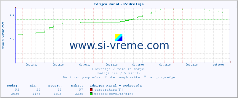 POVPREČJE :: Idrijca Kanal - Podroteja :: temperatura | pretok | višina :: zadnji dan / 5 minut.