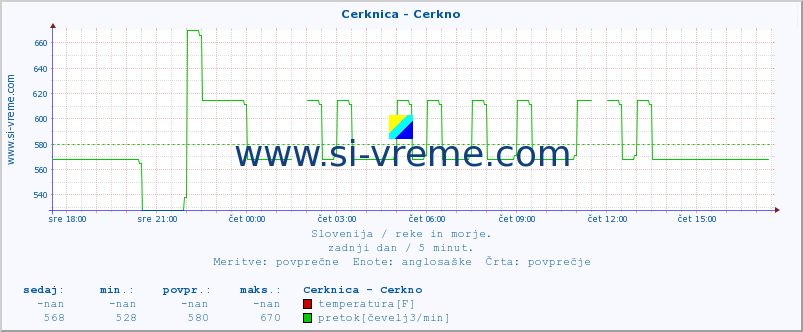 POVPREČJE :: Cerknica - Cerkno :: temperatura | pretok | višina :: zadnji dan / 5 minut.