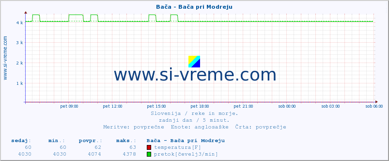 POVPREČJE :: Bača - Bača pri Modreju :: temperatura | pretok | višina :: zadnji dan / 5 minut.