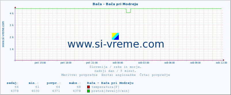 POVPREČJE :: Bača - Bača pri Modreju :: temperatura | pretok | višina :: zadnji dan / 5 minut.