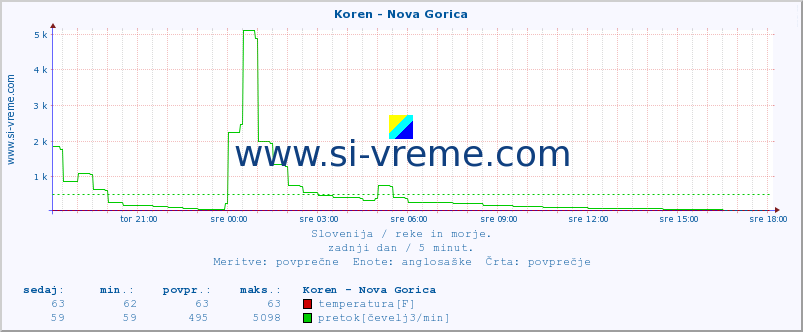 POVPREČJE :: Koren - Nova Gorica :: temperatura | pretok | višina :: zadnji dan / 5 minut.