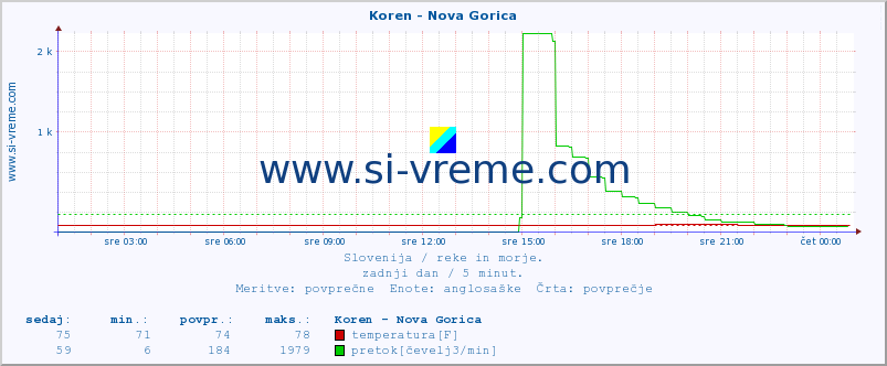 POVPREČJE :: Koren - Nova Gorica :: temperatura | pretok | višina :: zadnji dan / 5 minut.