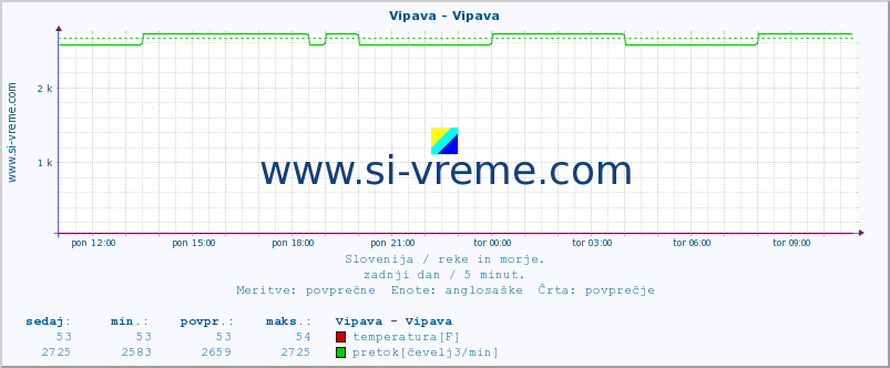 POVPREČJE :: Vipava - Vipava :: temperatura | pretok | višina :: zadnji dan / 5 minut.