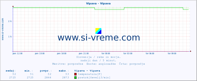 POVPREČJE :: Vipava - Vipava :: temperatura | pretok | višina :: zadnji dan / 5 minut.