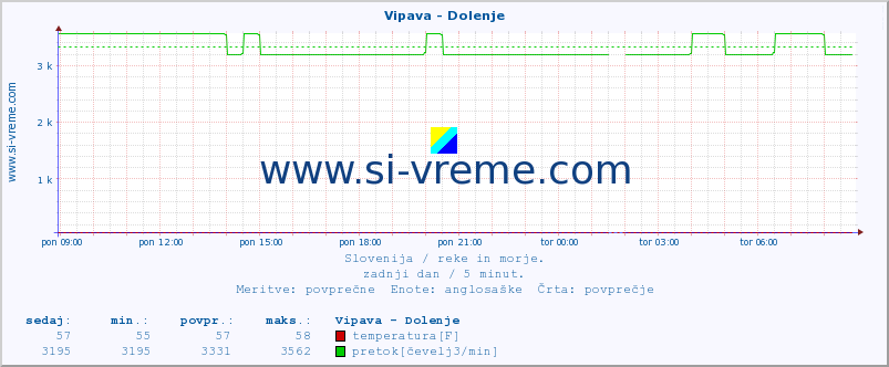 POVPREČJE :: Vipava - Dolenje :: temperatura | pretok | višina :: zadnji dan / 5 minut.