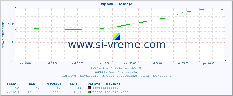 POVPREČJE :: Vipava - Dolenje :: temperatura | pretok | višina :: zadnji dan / 5 minut.