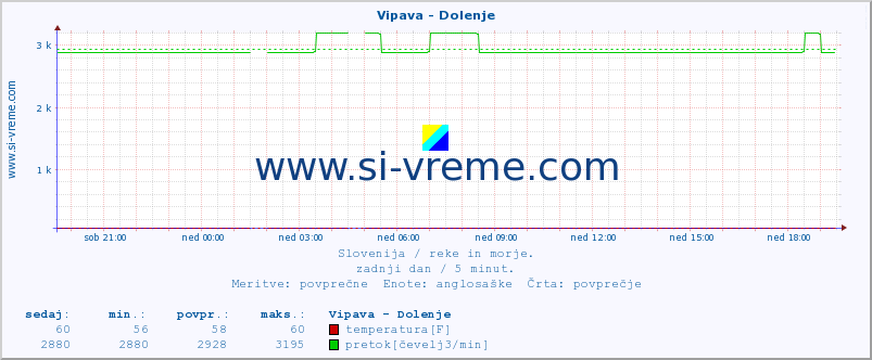 POVPREČJE :: Vipava - Dolenje :: temperatura | pretok | višina :: zadnji dan / 5 minut.