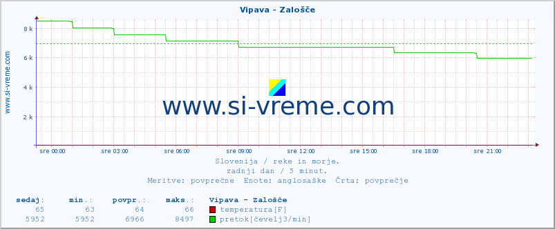 POVPREČJE :: Vipava - Zalošče :: temperatura | pretok | višina :: zadnji dan / 5 minut.