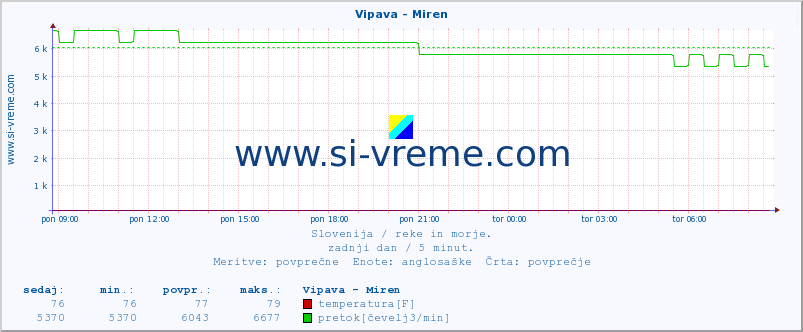 POVPREČJE :: Vipava - Miren :: temperatura | pretok | višina :: zadnji dan / 5 minut.