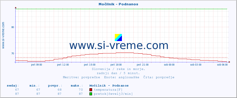 POVPREČJE :: Močilnik - Podnanos :: temperatura | pretok | višina :: zadnji dan / 5 minut.