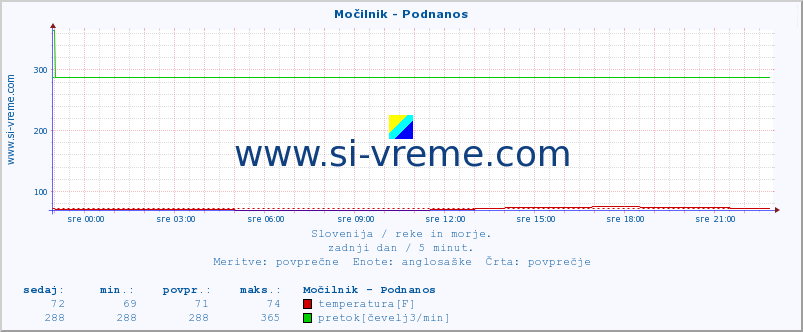 POVPREČJE :: Močilnik - Podnanos :: temperatura | pretok | višina :: zadnji dan / 5 minut.