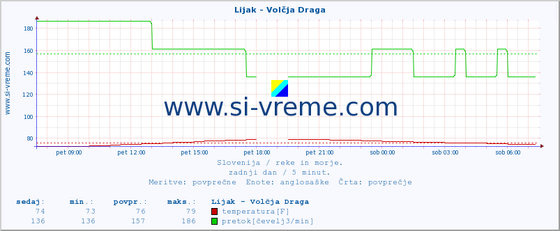 POVPREČJE :: Lijak - Volčja Draga :: temperatura | pretok | višina :: zadnji dan / 5 minut.