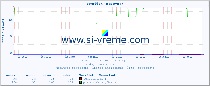 POVPREČJE :: Vogršček - Bezovljak :: temperatura | pretok | višina :: zadnji dan / 5 minut.