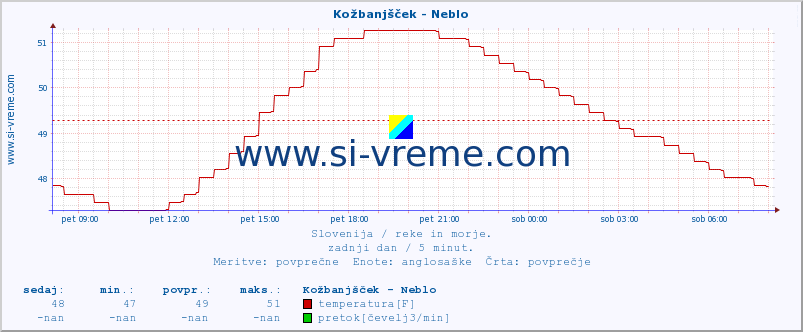 POVPREČJE :: Kožbanjšček - Neblo :: temperatura | pretok | višina :: zadnji dan / 5 minut.