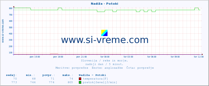 POVPREČJE :: Nadiža - Potoki :: temperatura | pretok | višina :: zadnji dan / 5 minut.