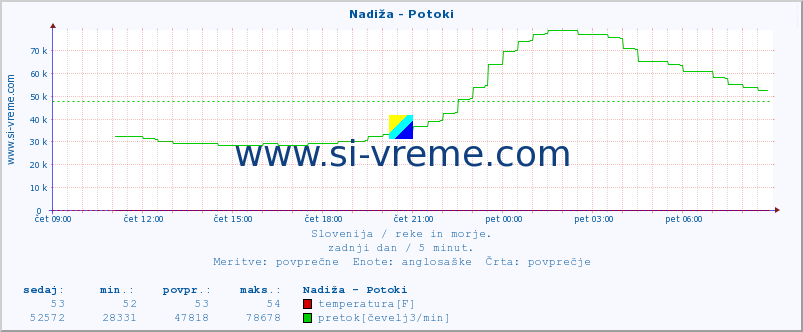 POVPREČJE :: Nadiža - Potoki :: temperatura | pretok | višina :: zadnji dan / 5 minut.