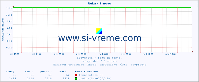 POVPREČJE :: Reka - Trnovo :: temperatura | pretok | višina :: zadnji dan / 5 minut.