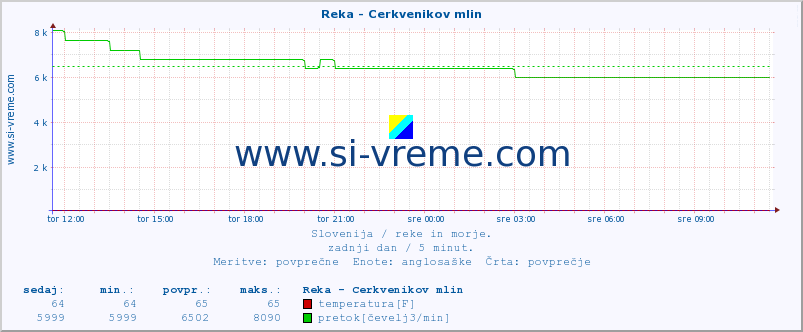 POVPREČJE :: Reka - Cerkvenikov mlin :: temperatura | pretok | višina :: zadnji dan / 5 minut.