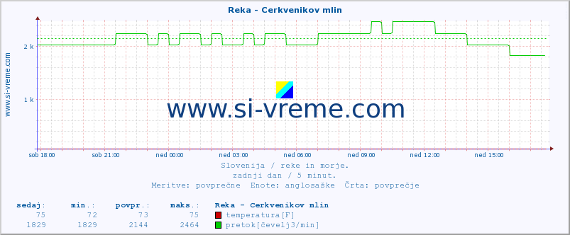 POVPREČJE :: Reka - Cerkvenikov mlin :: temperatura | pretok | višina :: zadnji dan / 5 minut.