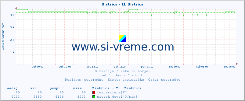 POVPREČJE :: Bistrica - Il. Bistrica :: temperatura | pretok | višina :: zadnji dan / 5 minut.