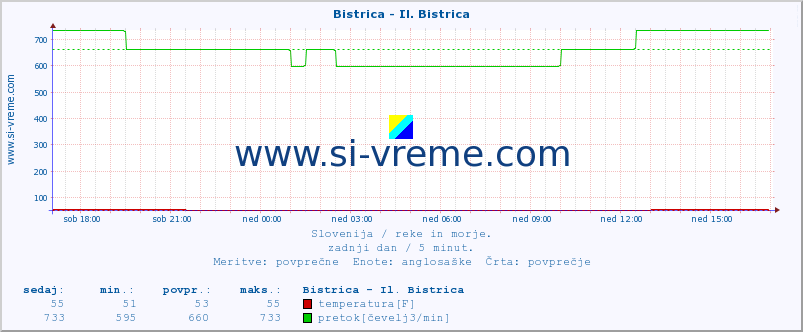 POVPREČJE :: Bistrica - Il. Bistrica :: temperatura | pretok | višina :: zadnji dan / 5 minut.