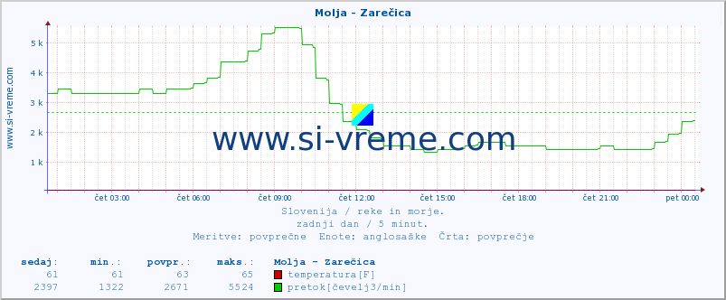 POVPREČJE :: Molja - Zarečica :: temperatura | pretok | višina :: zadnji dan / 5 minut.