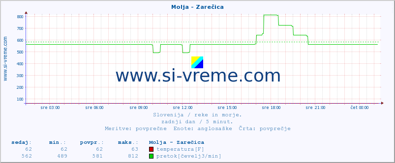 POVPREČJE :: Molja - Zarečica :: temperatura | pretok | višina :: zadnji dan / 5 minut.