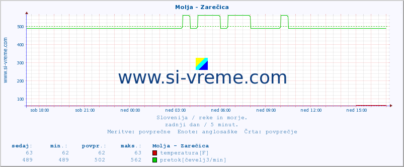 POVPREČJE :: Molja - Zarečica :: temperatura | pretok | višina :: zadnji dan / 5 minut.