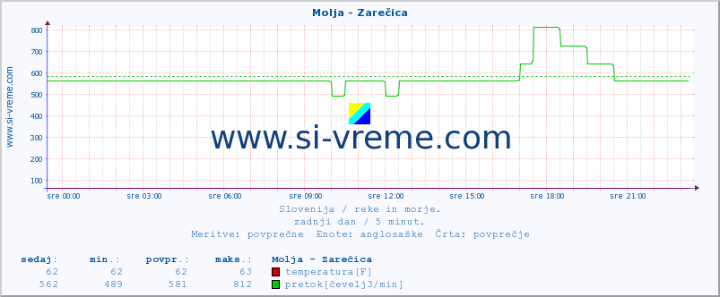 POVPREČJE :: Molja - Zarečica :: temperatura | pretok | višina :: zadnji dan / 5 minut.