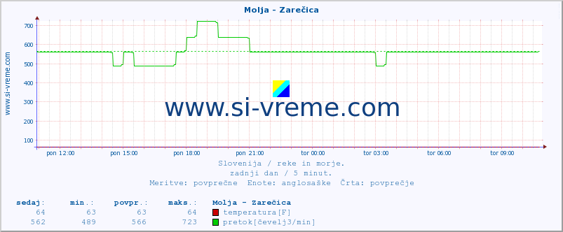 POVPREČJE :: Molja - Zarečica :: temperatura | pretok | višina :: zadnji dan / 5 minut.