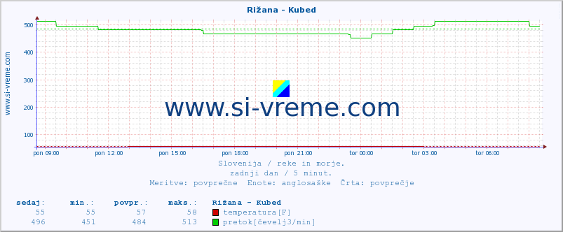 POVPREČJE :: Rižana - Kubed :: temperatura | pretok | višina :: zadnji dan / 5 minut.