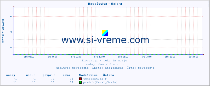 POVPREČJE :: Badaševica - Šalara :: temperatura | pretok | višina :: zadnji dan / 5 minut.