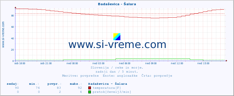 POVPREČJE :: Badaševica - Šalara :: temperatura | pretok | višina :: zadnji dan / 5 minut.